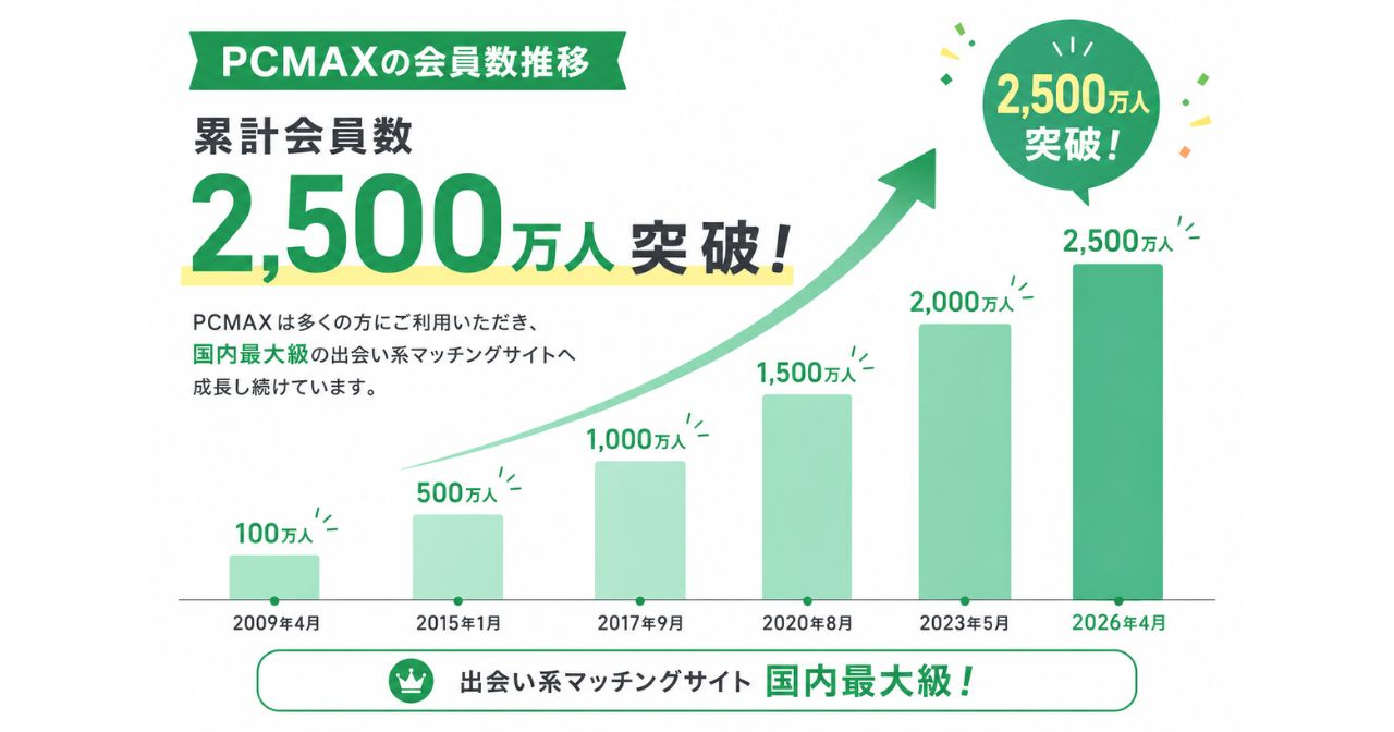 PCMAXの会員数グラフ
